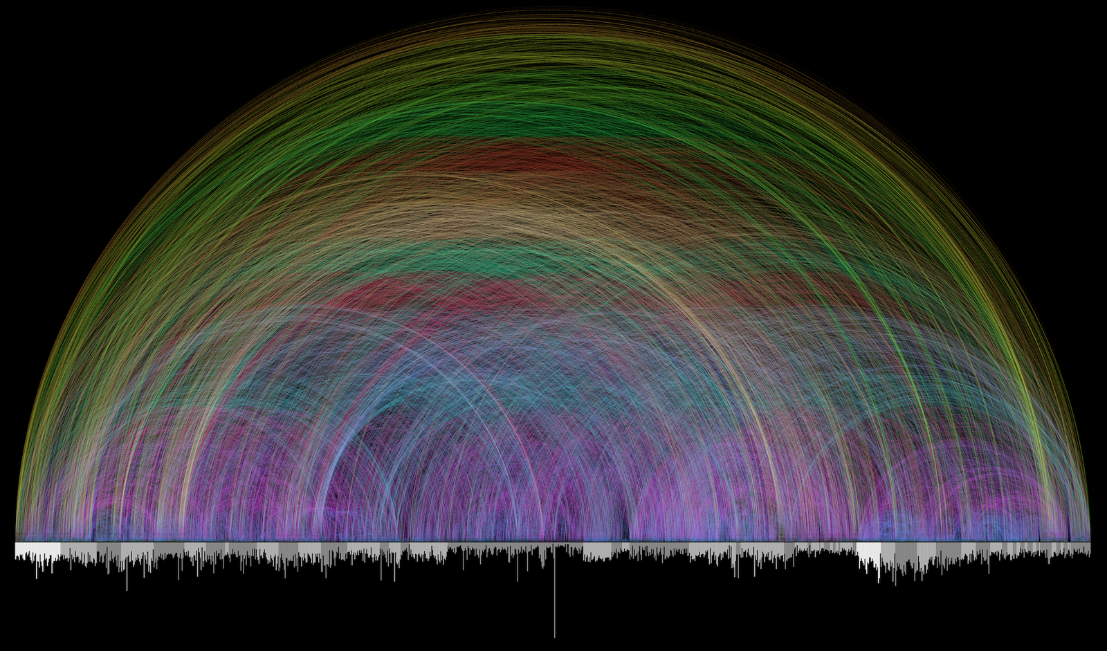 Chris Harrison's Bible Cross-References visualization — about 63,000 cross-references between Bible verses drawn as a vast bridge of colored arcs
