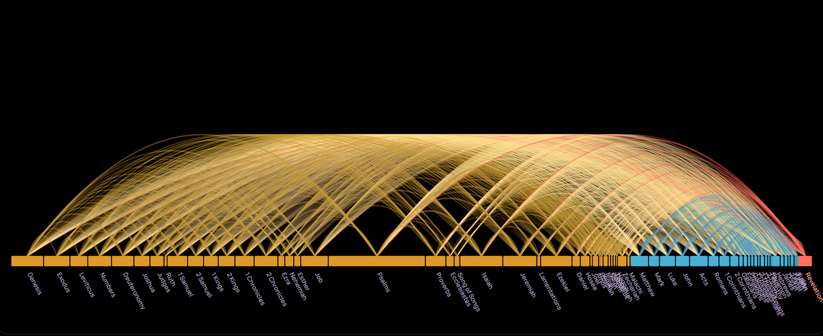 A luminous bridge of golden arcs spanning all sixty-six books of the Bible — every documented cross-reference, drawn as light